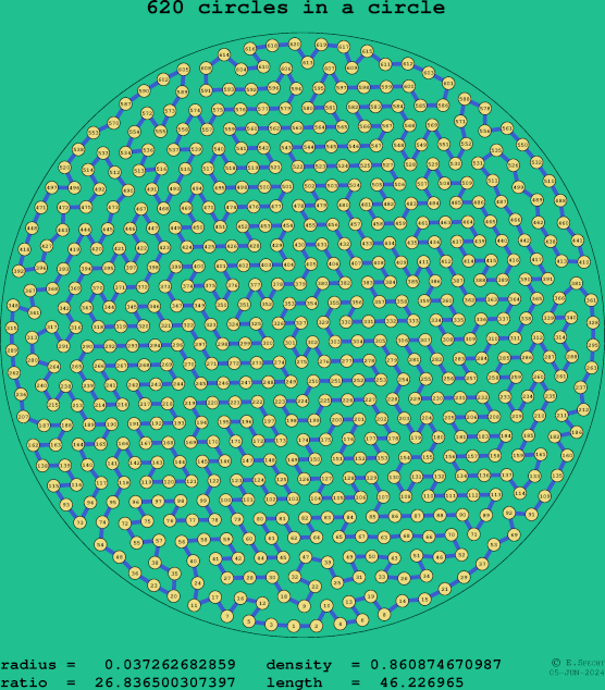 620 circles in a circle