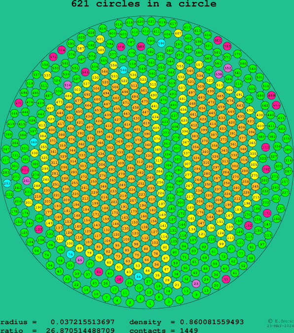 621 circles in a circle