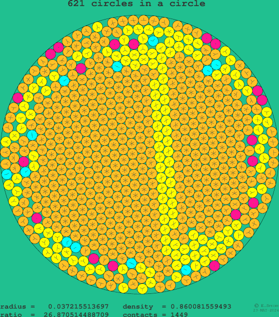 621 circles in a circle