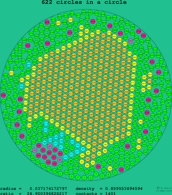 622 circles in a circle