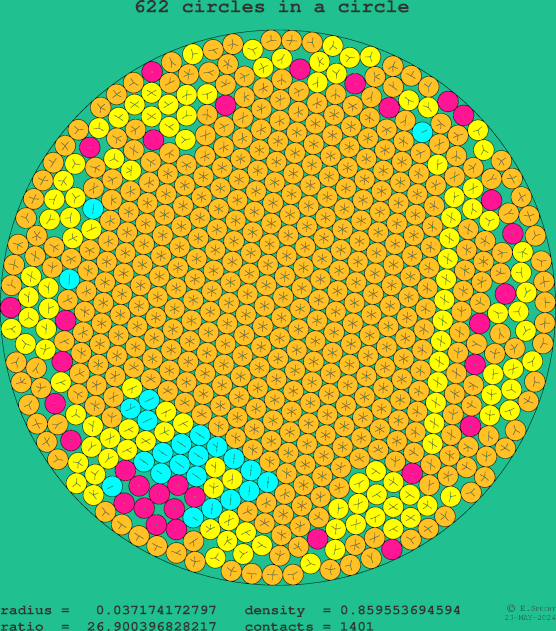 622 circles in a circle