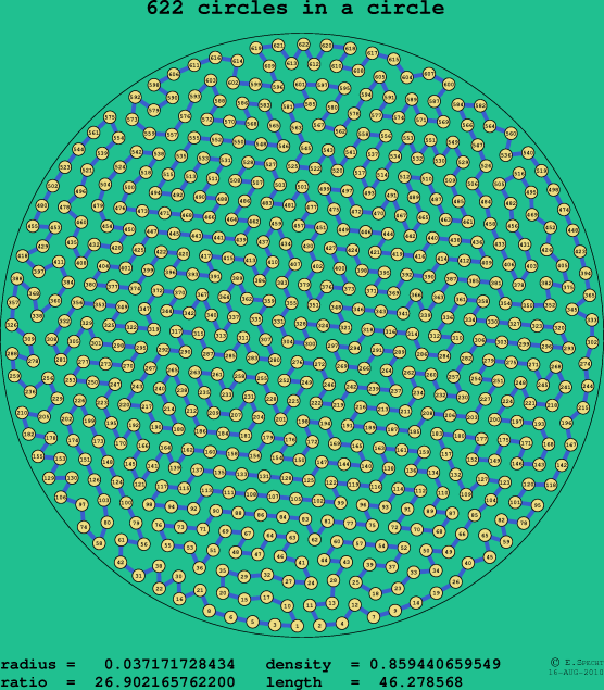 622 circles in a circle