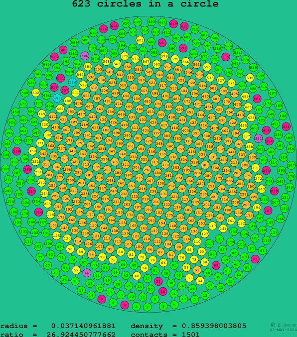 623 circles in a circle