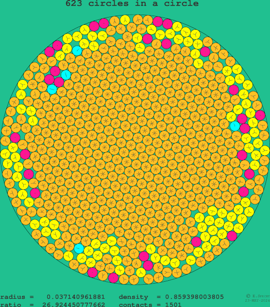 623 circles in a circle