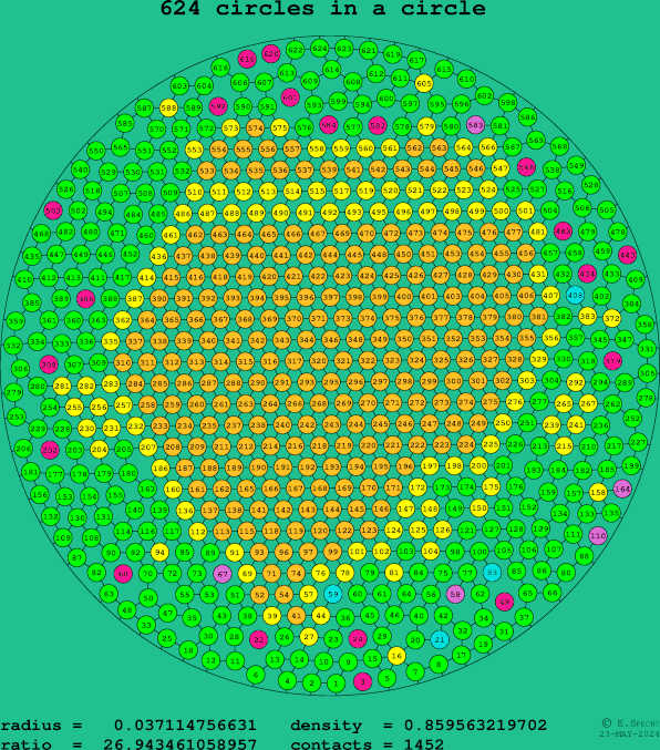 624 circles in a circle