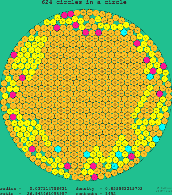 624 circles in a circle