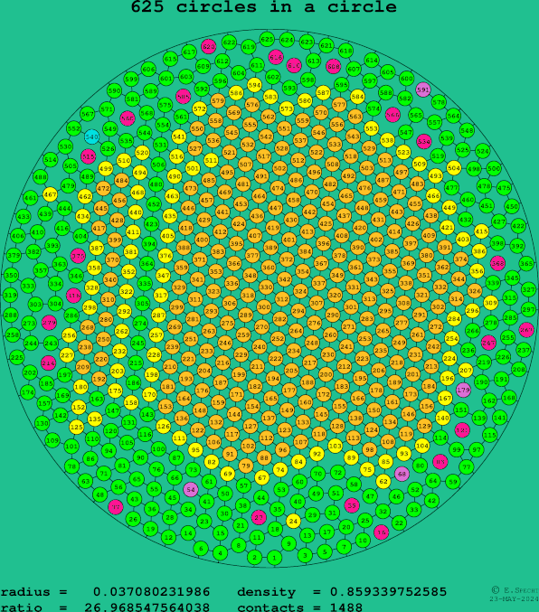 625 circles in a circle