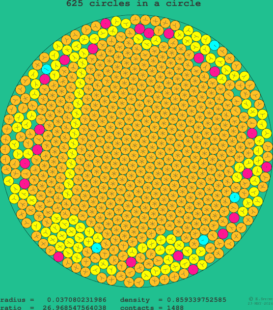 625 circles in a circle