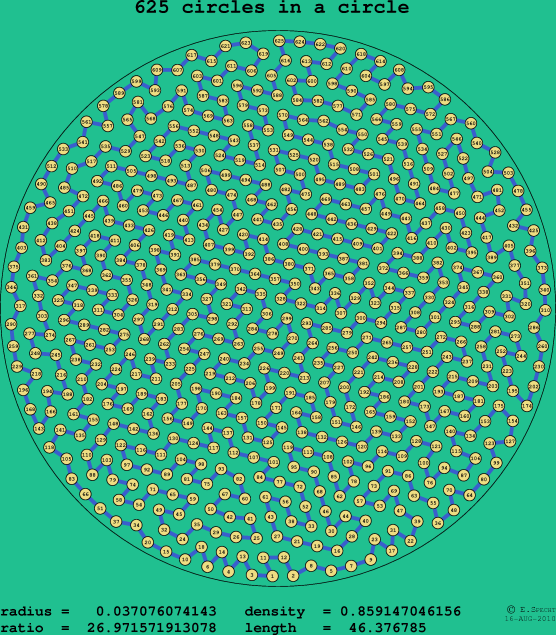 625 circles in a circle