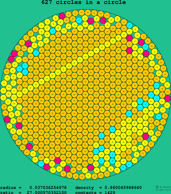 627 circles in a circle