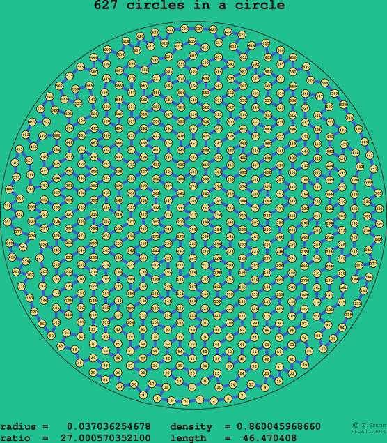 627 circles in a circle