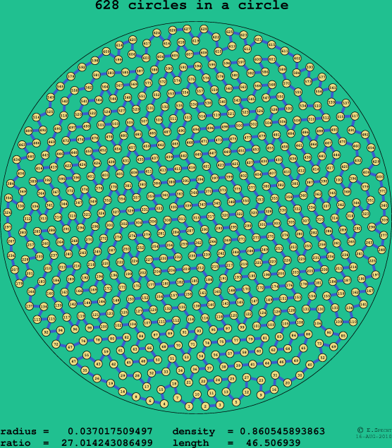 628 circles in a circle