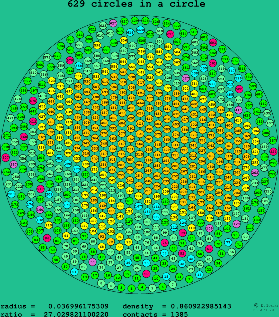 629 circles in a circle