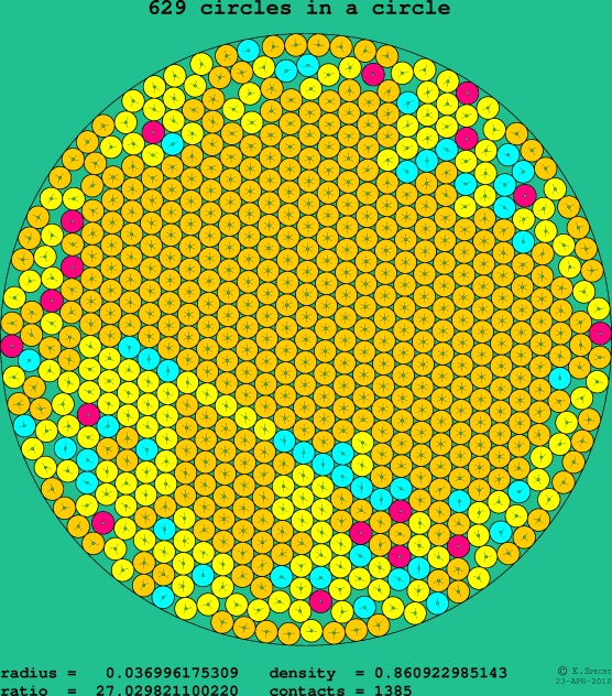 629 circles in a circle