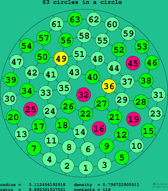 63 circles in a circle