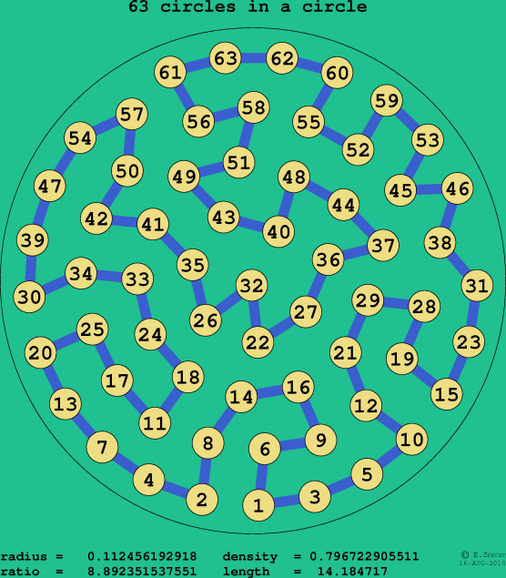 63 circles in a circle