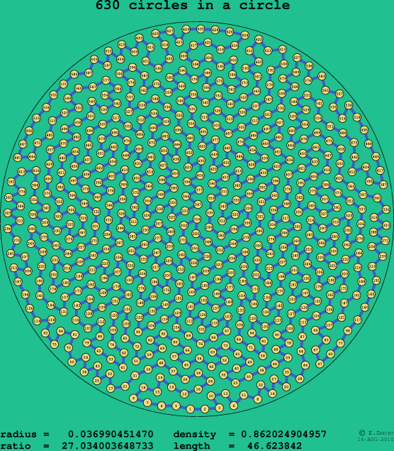 630 circles in a circle