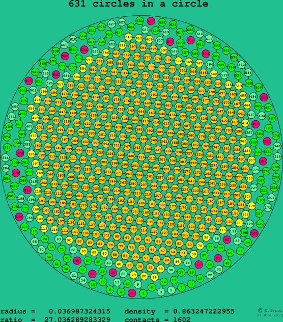 631 circles in a circle