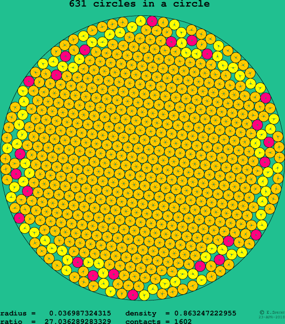 631 circles in a circle