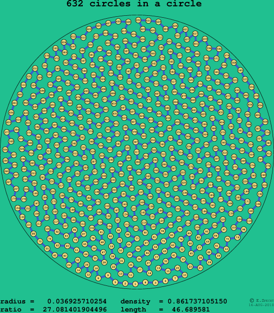 632 circles in a circle