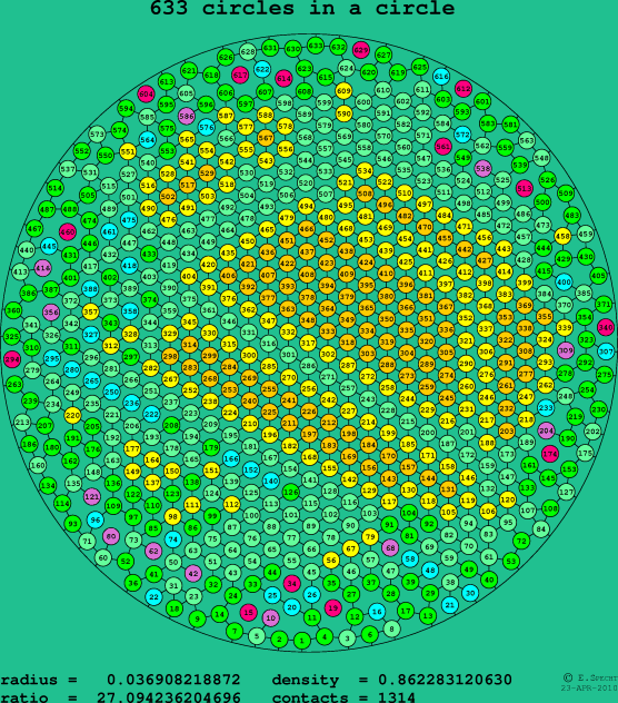 633 circles in a circle