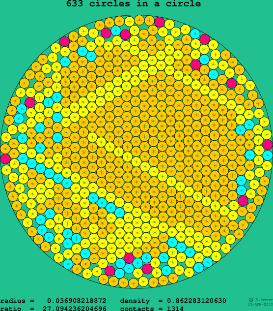 633 circles in a circle