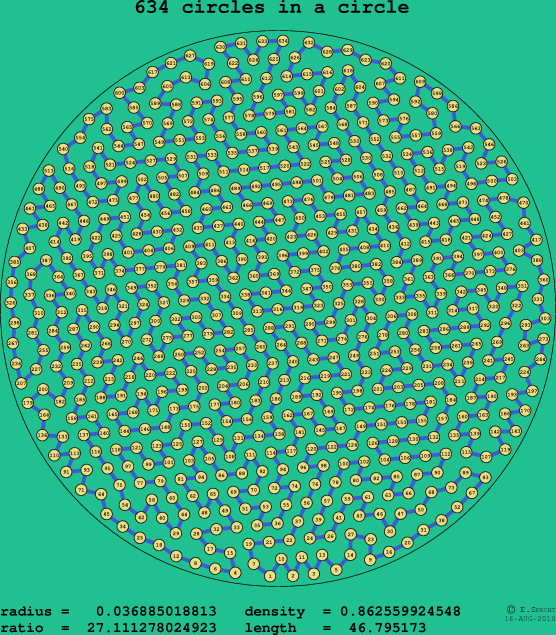 634 circles in a circle