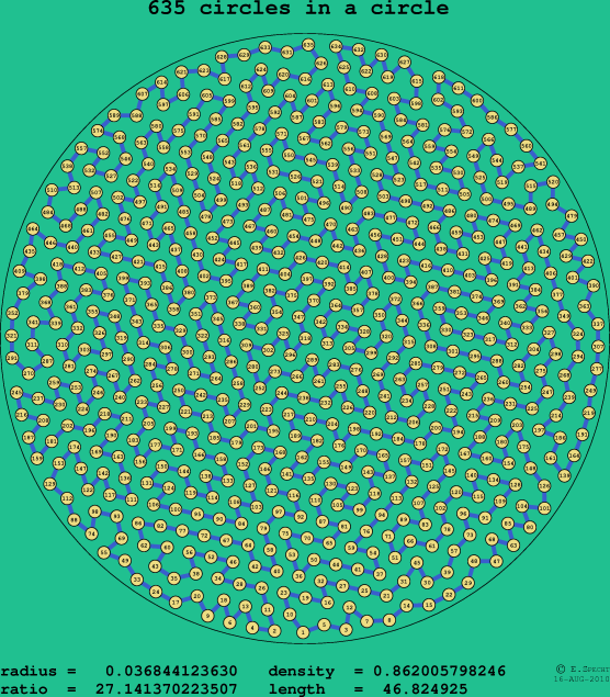 635 circles in a circle