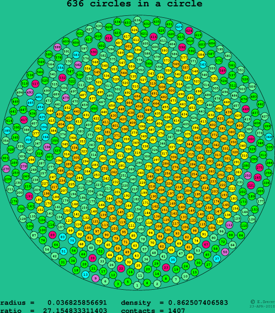 636 circles in a circle