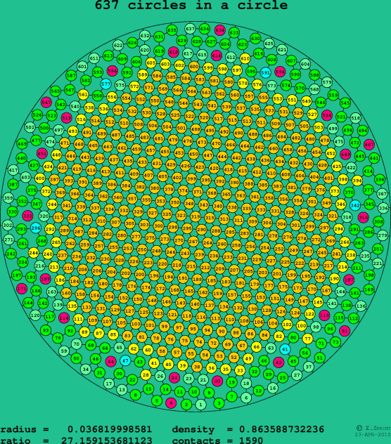 637 circles in a circle