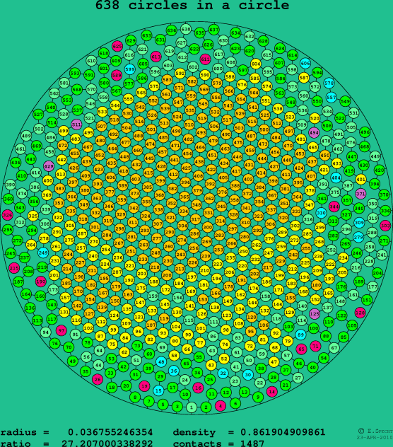 638 circles in a circle