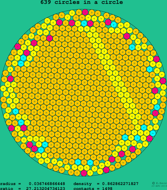 639 circles in a circle