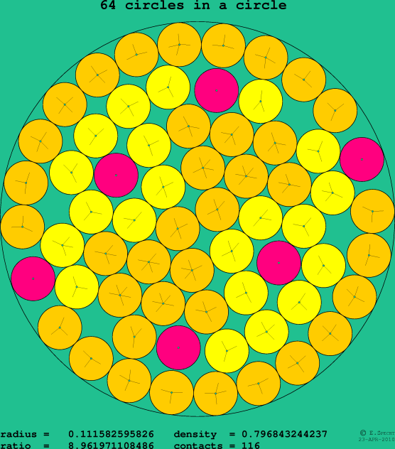 64 circles in a circle