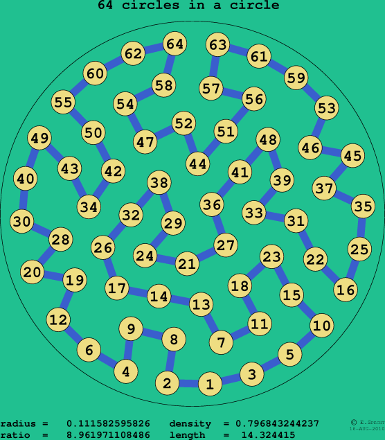 64 circles in a circle