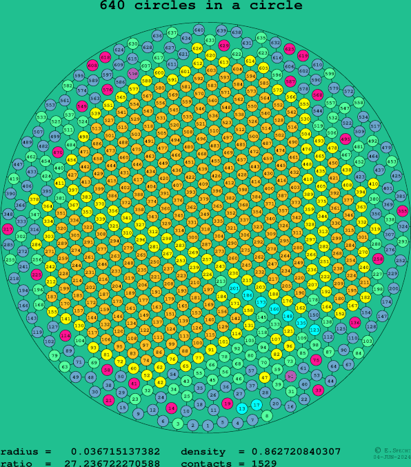 640 circles in a circle