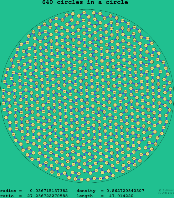 640 circles in a circle