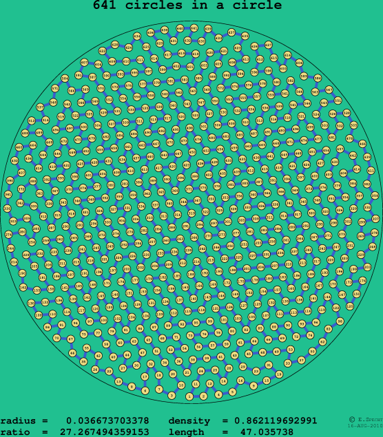 641 circles in a circle