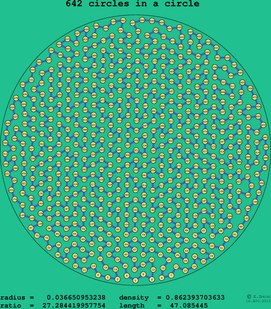 642 circles in a circle