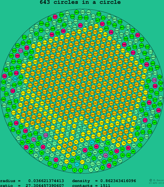 643 circles in a circle