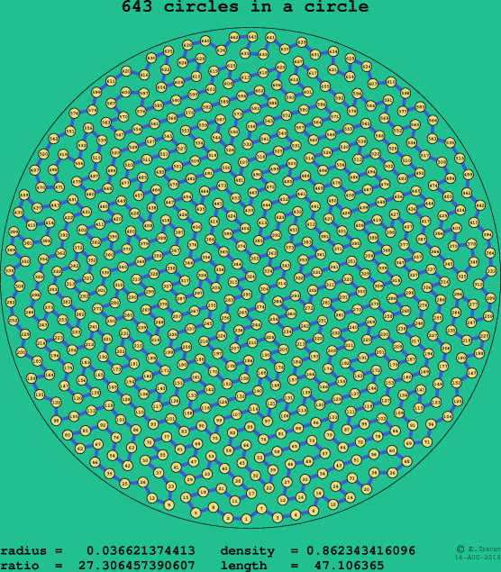 643 circles in a circle