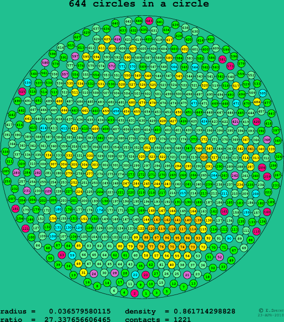 644 circles in a circle