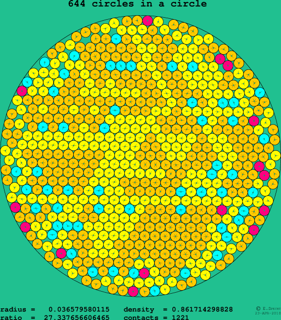 644 circles in a circle