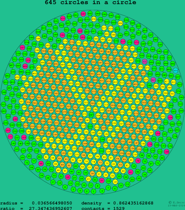 645 circles in a circle