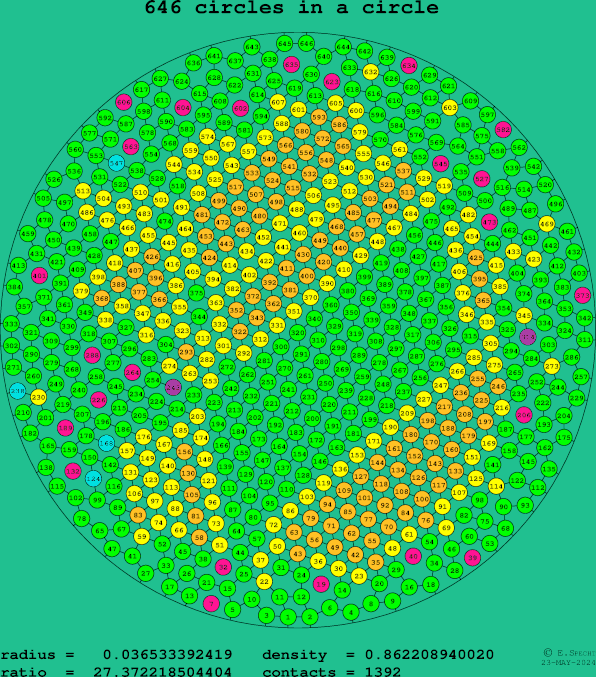 646 circles in a circle