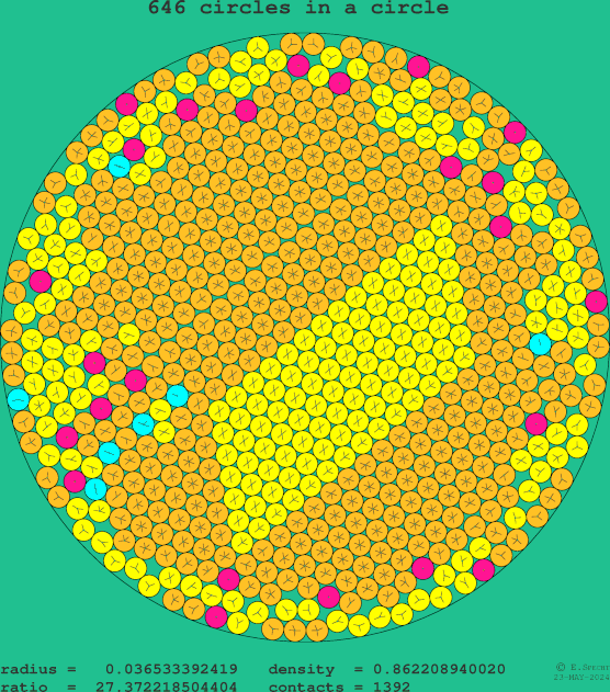 646 circles in a circle