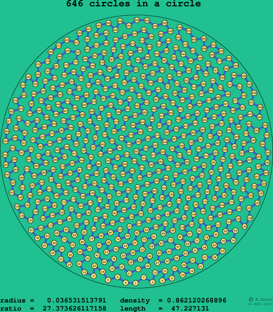 646 circles in a circle