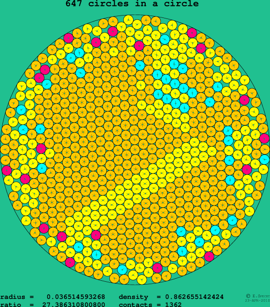 647 circles in a circle