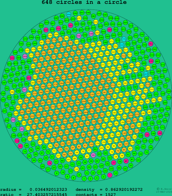 648 circles in a circle