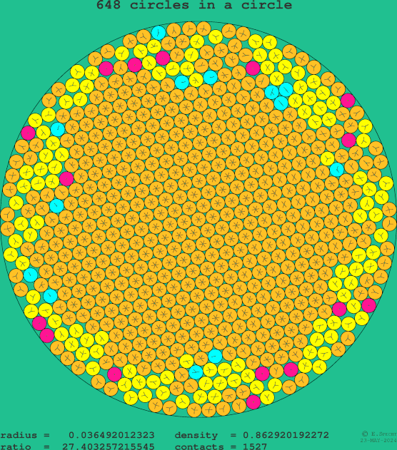 648 circles in a circle