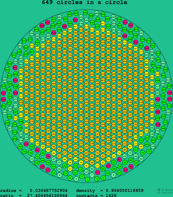 649 circles in a circle